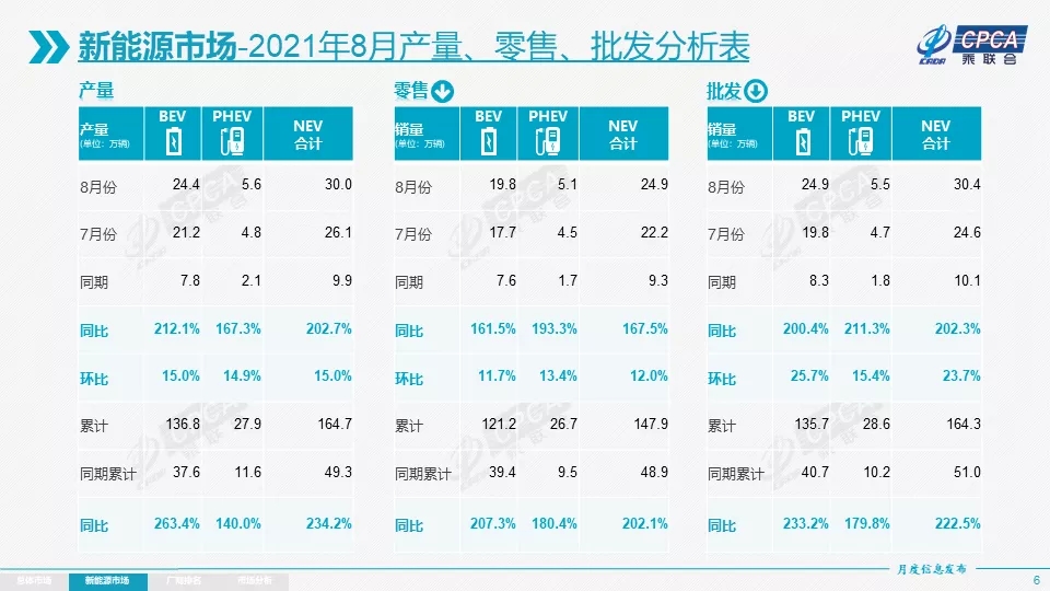 8月國內(nèi)新能源乘用車零售銷量達24.9萬輛 1-8月零售銷量達147.9萬輛