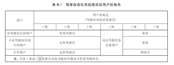 中國自動(dòng)駕駛分級(jí)國標(biāo)正式出臺(tái)！明年3月份實(shí)施