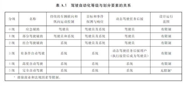 中國自動(dòng)駕駛分級(jí)國標(biāo)正式出臺(tái)！明年3月份實(shí)施
