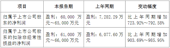 西藏珠峰2021年前三季度預計情況 西藏珠峰2021年前三季度預計情況