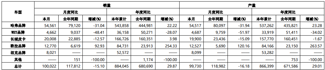 長(zhǎng)城汽車9月產(chǎn)銷快報(bào)