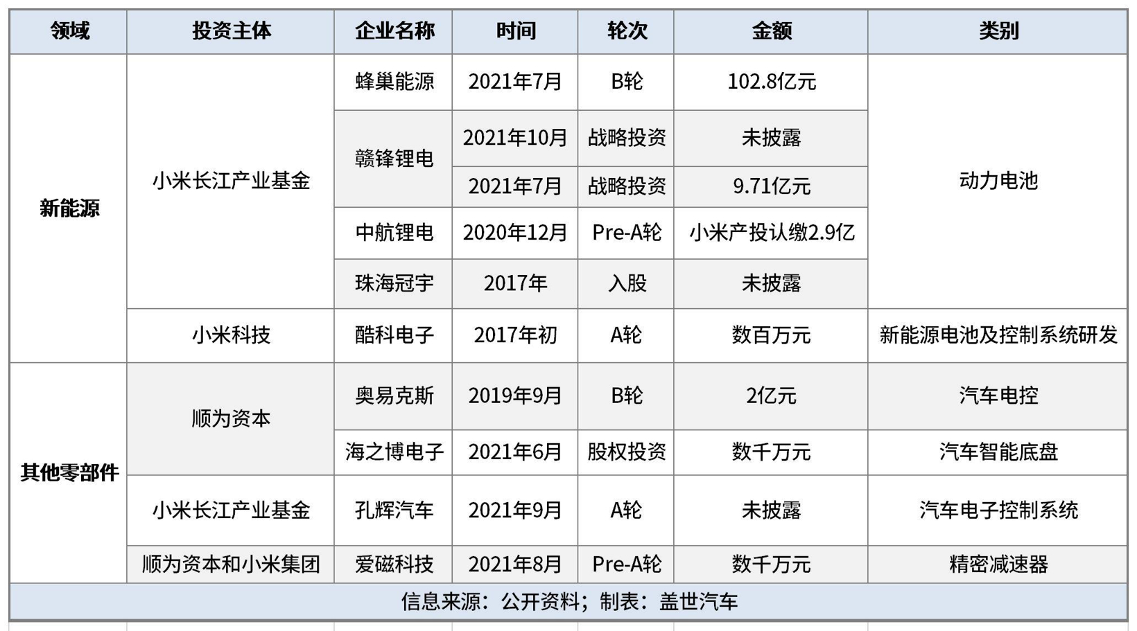 小米造車:買買買只是第一步 賽場還需見真招 小米造車:買買買只是第一步 賽場還需見真招