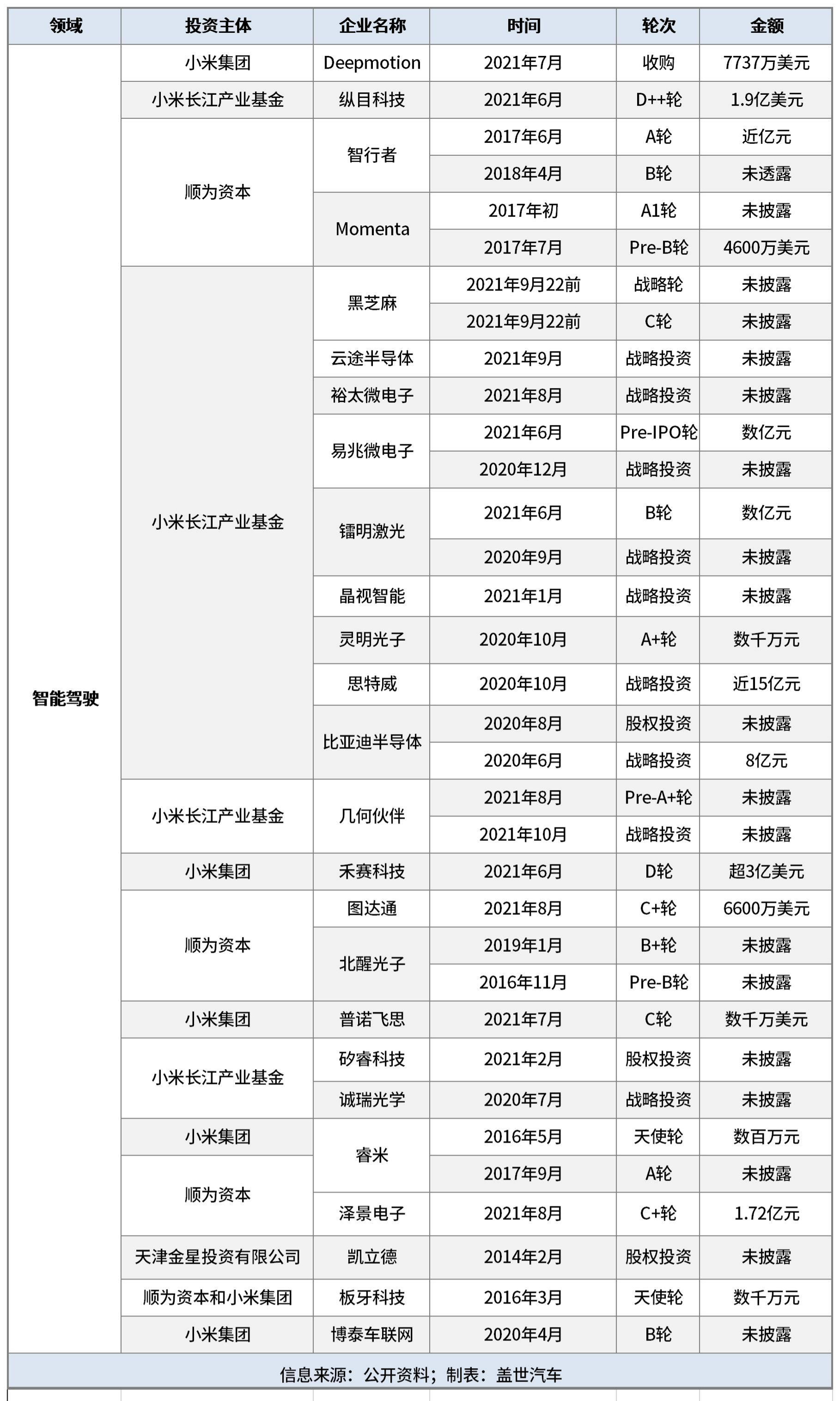 小米造車:買買買只是第一步 賽場還需見真招 小米造車:買買買只是第一步 賽場還需見真招