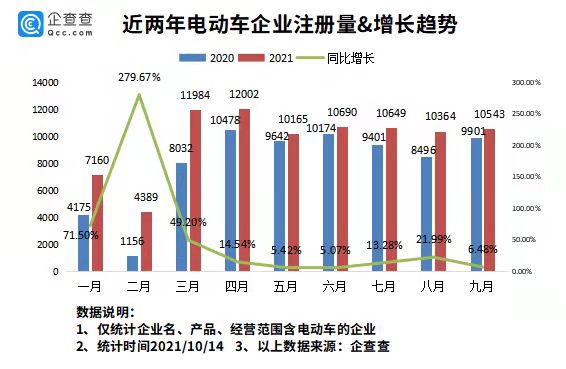 電動車在韓國賣爆了！今年前9月我國新增電動車企業近9萬家