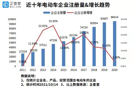 電動車在韓國賣爆了！今年前9月我國新增電動車企業近9萬家