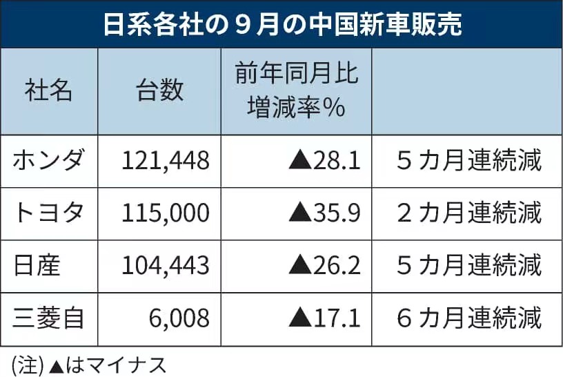 受“缺芯”困擾 9月日系車在華銷量均下滑2 ~ 3成