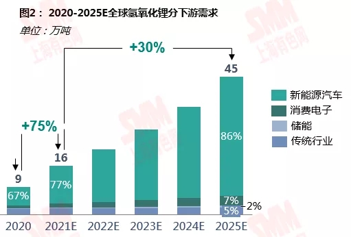 鋰資源需求格局向新能源深化 動(dòng)力領(lǐng)域增速尤為明顯