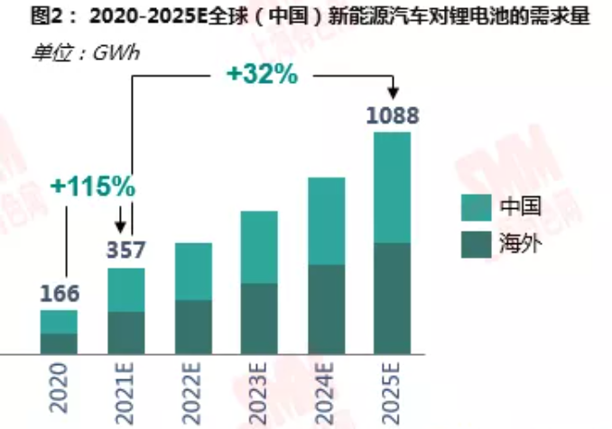 鋰資源需求格局向新能源深化 動(dòng)力領(lǐng)域增速尤為明顯