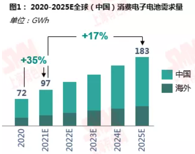 鋰資源需求格局向新能源深化 動(dòng)力領(lǐng)域增速尤為明顯