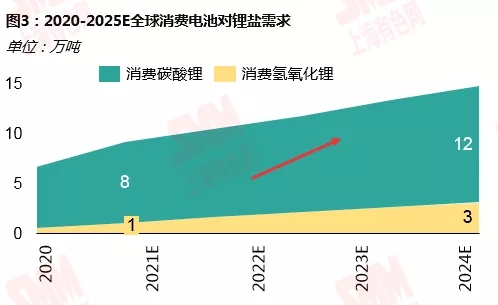 鋰資源需求格局向新能源深化 動(dòng)力領(lǐng)域增速尤為明顯