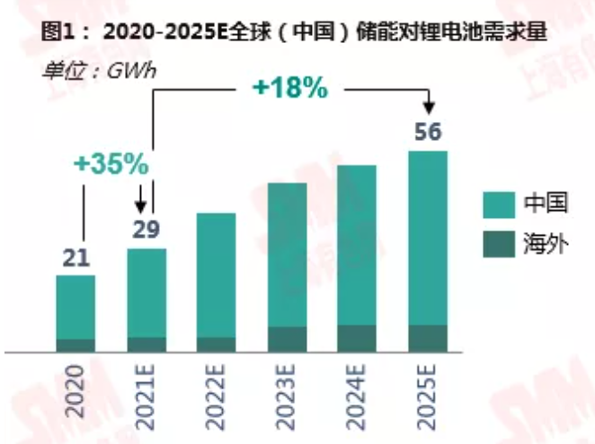 鋰資源需求格局向新能源深化 動(dòng)力領(lǐng)域增速尤為明顯