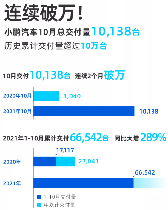 再次破萬(wàn)！小鵬汽車(chē)10月交付成績(jī)單公布