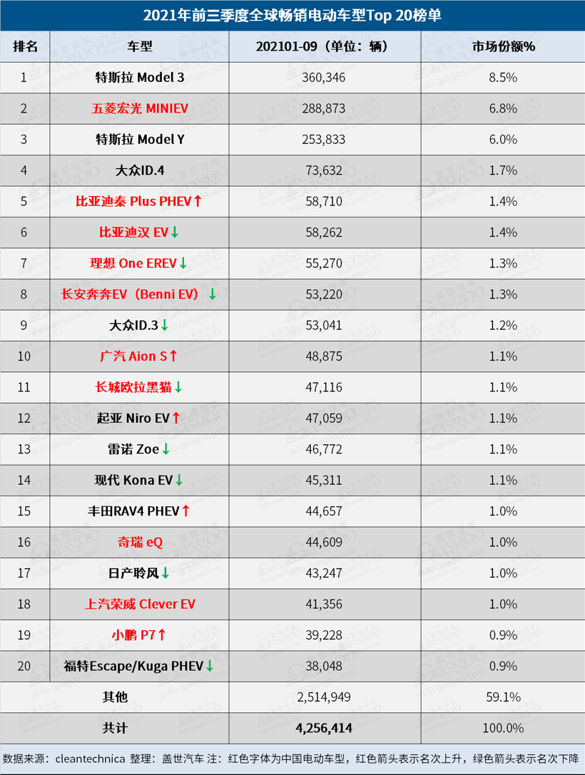 9月全球Top 20電動車榜單：中國電動車占據(jù)12個席位
