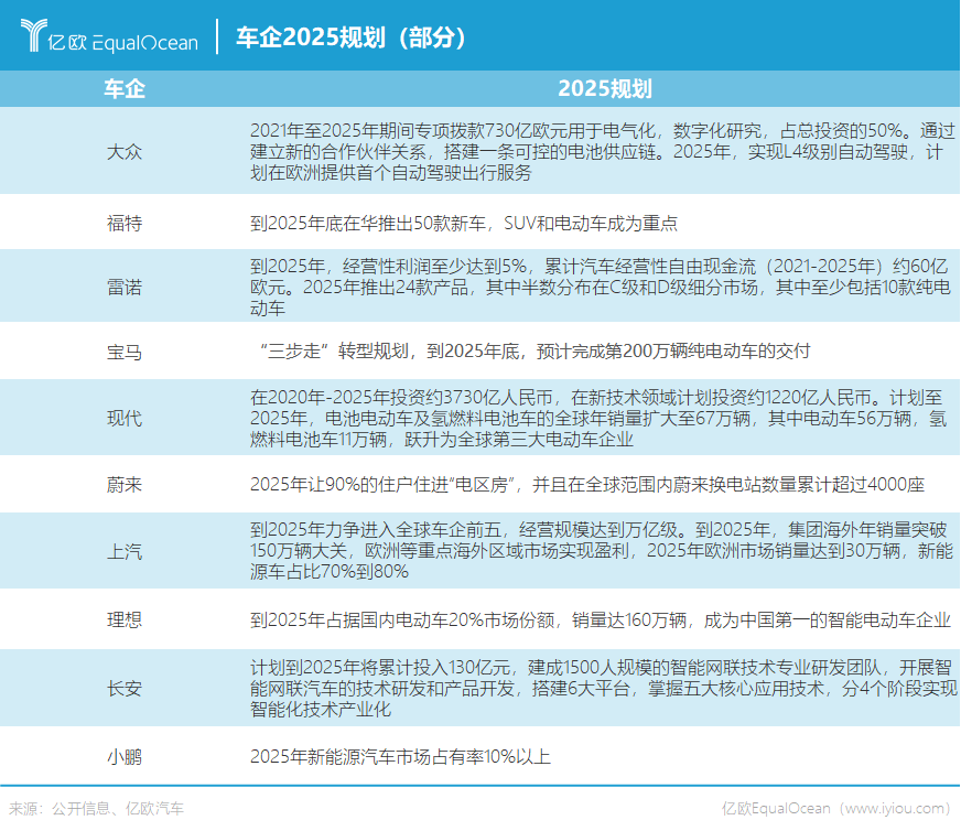 能源公司，科技公司，物聯網公司，2025年車企還是車企嗎？