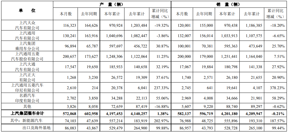 上汽集團