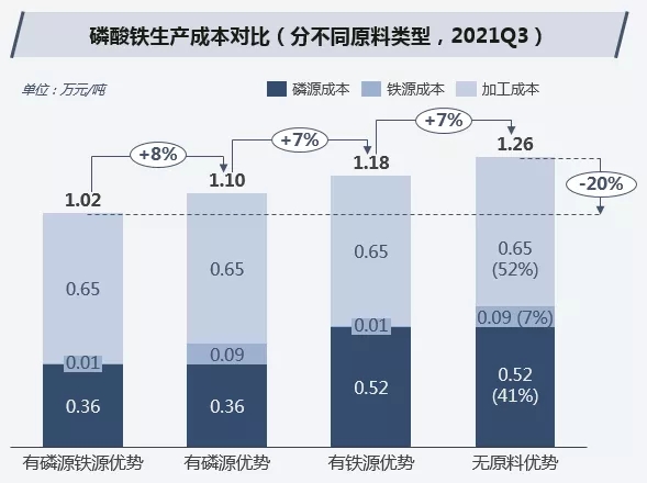 2021年頭部磷酸鐵鋰企業多布局磷礦資源 未來大幅擴產成本優勢明顯 2021年頭部磷酸鐵鋰企業多布局磷礦資源 未來大幅擴產成本優勢明顯