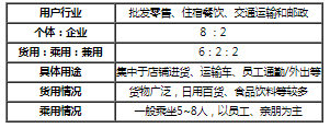 路權(quán)優(yōu)勢為微面和輕客帶來市場需求