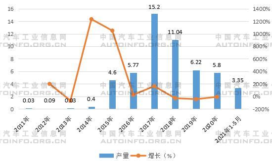2011-2020年中國電動(dòng)物流車產(chǎn)量及增長
