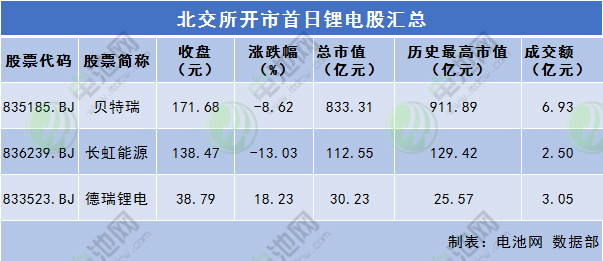 北交所開市首日鋰電股匯總 北交所開市首日鋰電股匯總