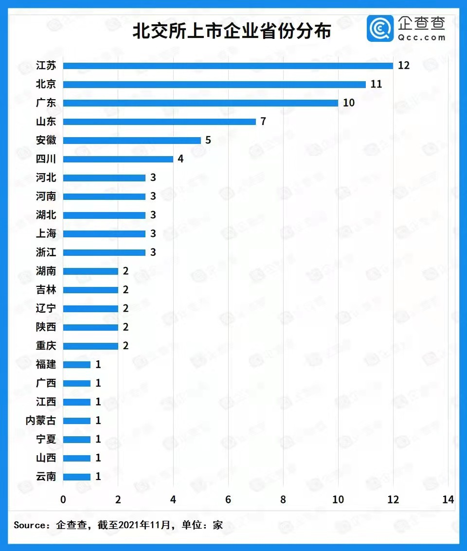 北交所首批上市企業(yè)畫像：江蘇數(shù)量最多 制造業(yè)大放異彩