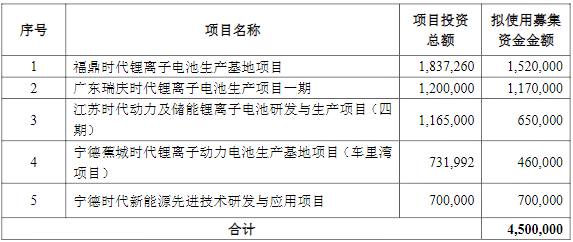 寧德時代,鋰電池,動力電池 寧德時代,鋰電池,動力電池