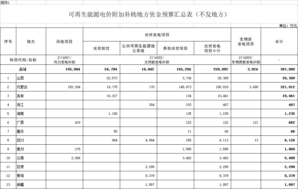 38.7億元！財政部提前下達2022年可再生能源電價附加補助資金預算