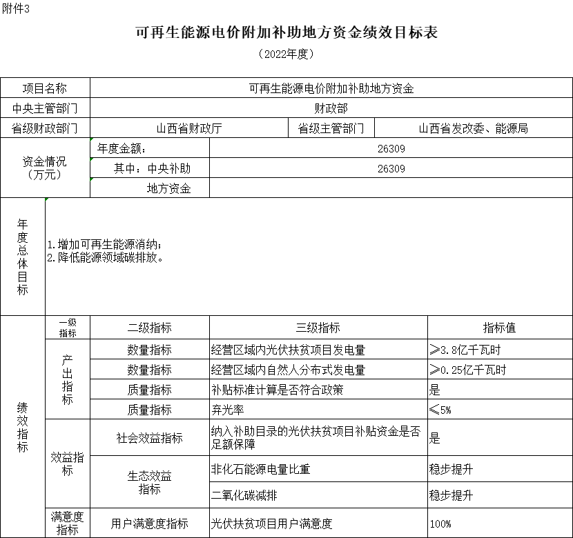 38.7億元！財政部提前下達2022年可再生能源電價附加補助資金預算