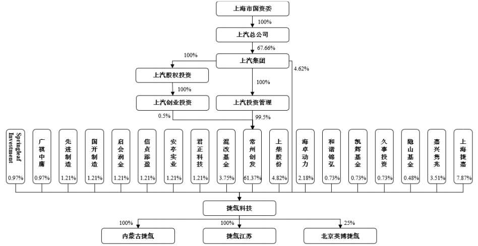 捷氫科技股權結構圖
