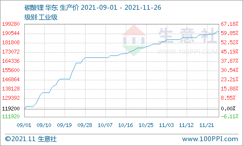 11月碳酸鋰價(jià)格穩(wěn)步上行 短期仍有上行空間 11月碳酸鋰價(jià)格穩(wěn)步上行 短期仍有上行空間