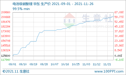 11月碳酸鋰價(jià)格穩(wěn)步上行 短期仍有上行空間 11月碳酸鋰價(jià)格穩(wěn)步上行 短期仍有上行空間