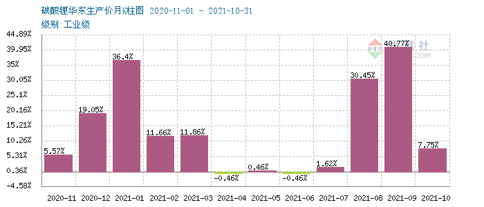 11月碳酸鋰價(jià)格穩(wěn)步上行 短期仍有上行空間 11月碳酸鋰價(jià)格穩(wěn)步上行 短期仍有上行空間