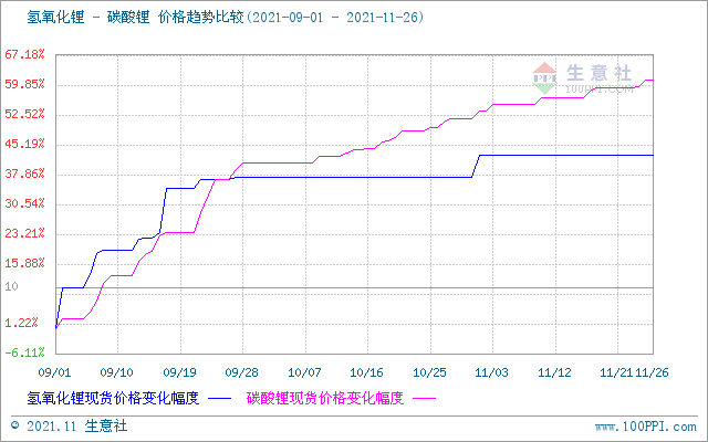 11月碳酸鋰價(jià)格穩(wěn)步上行 短期仍有上行空間 11月碳酸鋰價(jià)格穩(wěn)步上行 短期仍有上行空間