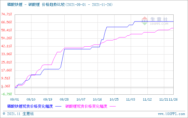 11月碳酸鋰價(jià)格穩(wěn)步上行 短期仍有上行空間 11月碳酸鋰價(jià)格穩(wěn)步上行 短期仍有上行空間