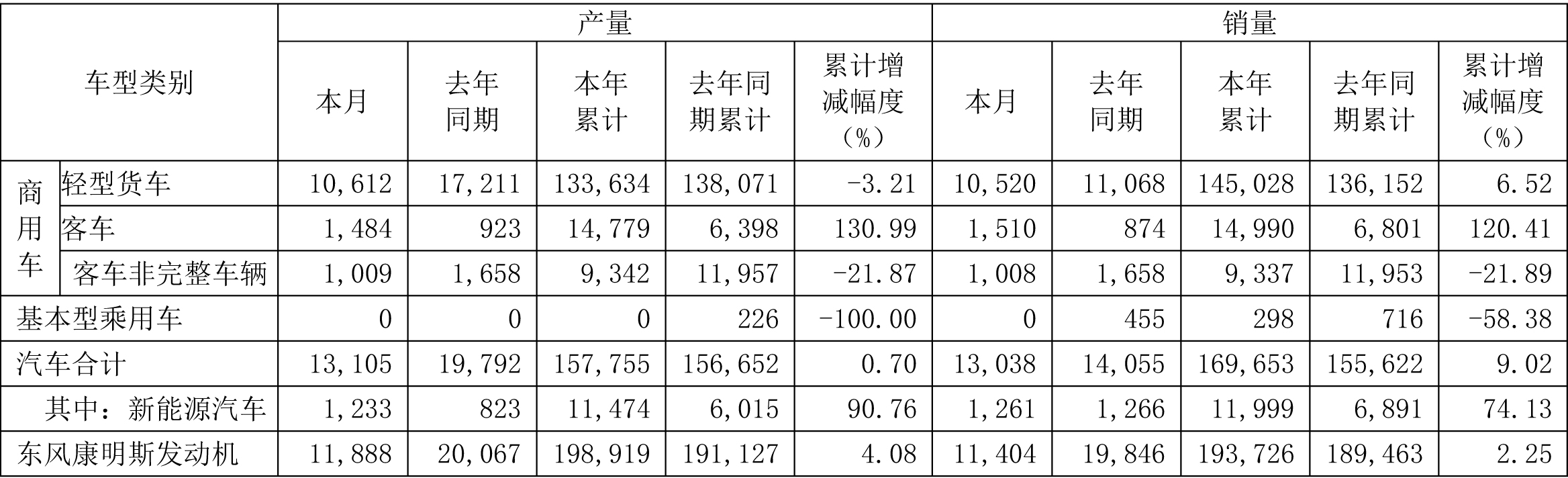 東風汽車2021年11月產(chǎn)銷快報(單位/輛) 東風汽車2021年11月產(chǎn)銷快報(單位/輛)