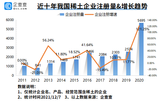 我國現存稀土相關企業3.54萬家 全球最大稀土公司有望本月在江西成立 我國現存稀土相關企業3.54萬家 全球最大稀土公司有望本月在江西成立