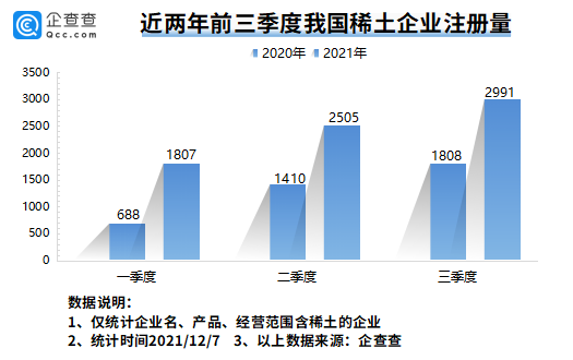 我國現存稀土相關企業3.54萬家 全球最大稀土公司有望本月在江西成立 我國現存稀土相關企業3.54萬家 全球最大稀土公司有望本月在江西成立