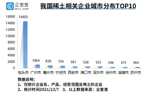 我國現存稀土相關企業3.54萬家 全球最大稀土公司有望本月在江西成立 我國現存稀土相關企業3.54萬家 全球最大稀土公司有望本月在江西成立