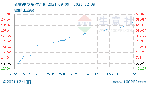 碳酸鋰價格上漲幅度加大 短期持續攀升