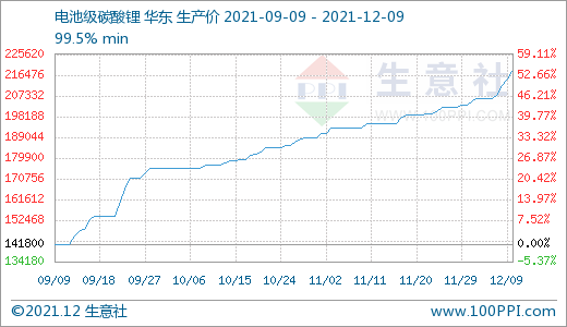碳酸鋰價格上漲幅度加大 短期持續攀升