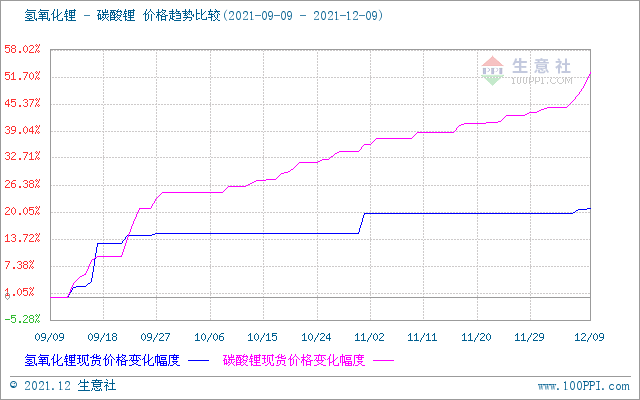 碳酸鋰價格上漲幅度加大 短期持續攀升