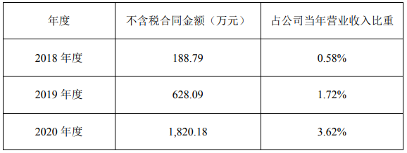 先惠技術與寧德時代及其控股子公司最近三個會計年度的交易往來情況