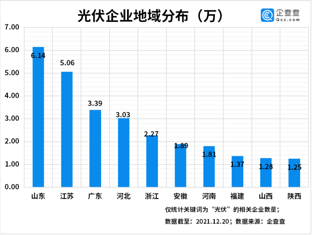 今年前三季度光伏企業(yè)注冊(cè)量同比增長(zhǎng)55% 光伏組件降價(jià)迎行業(yè)拐點(diǎn) 今年前三季度光伏企業(yè)注冊(cè)量同比增長(zhǎng)55% 光伏組件降價(jià)迎行業(yè)拐點(diǎn)