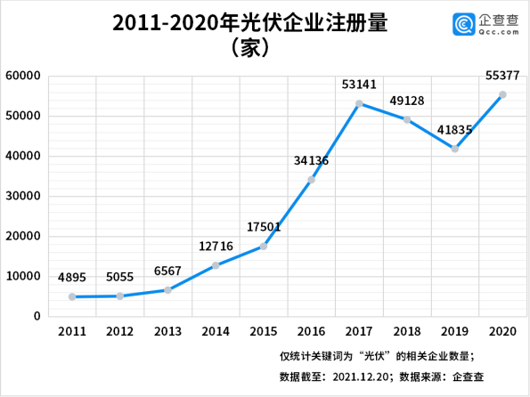 今年前三季度光伏企業(yè)注冊(cè)量同比增長(zhǎng)55% 光伏組件降價(jià)迎行業(yè)拐點(diǎn) 今年前三季度光伏企業(yè)注冊(cè)量同比增長(zhǎng)55% 光伏組件降價(jià)迎行業(yè)拐點(diǎn)