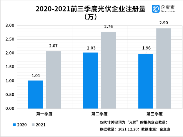 今年前三季度光伏企業(yè)注冊(cè)量同比增長(zhǎng)55% 光伏組件降價(jià)迎行業(yè)拐點(diǎn) 今年前三季度光伏企業(yè)注冊(cè)量同比增長(zhǎng)55% 光伏組件降價(jià)迎行業(yè)拐點(diǎn)