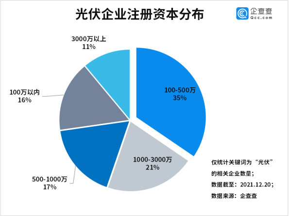 今年前三季度光伏企業(yè)注冊(cè)量同比增長(zhǎng)55% 光伏組件降價(jià)迎行業(yè)拐點(diǎn) 今年前三季度光伏企業(yè)注冊(cè)量同比增長(zhǎng)55% 光伏組件降價(jià)迎行業(yè)拐點(diǎn)