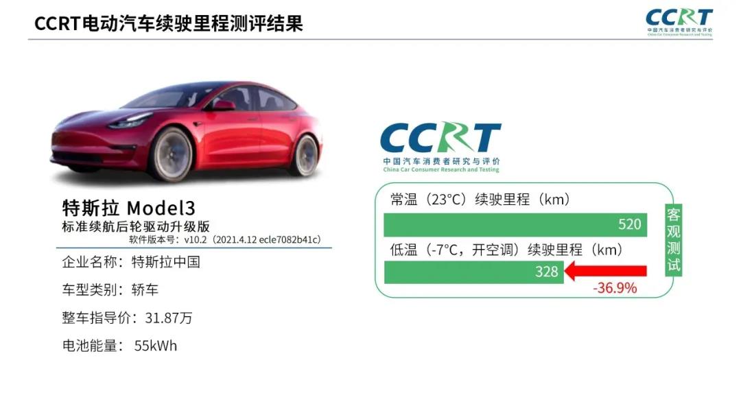 電動(dòng)汽車冬季續(xù)航“虛標(biāo)”?CCRT橫評六大熱門車型 電動(dòng)汽車冬季續(xù)航“虛標(biāo)”?CCRT橫評六大熱門車型