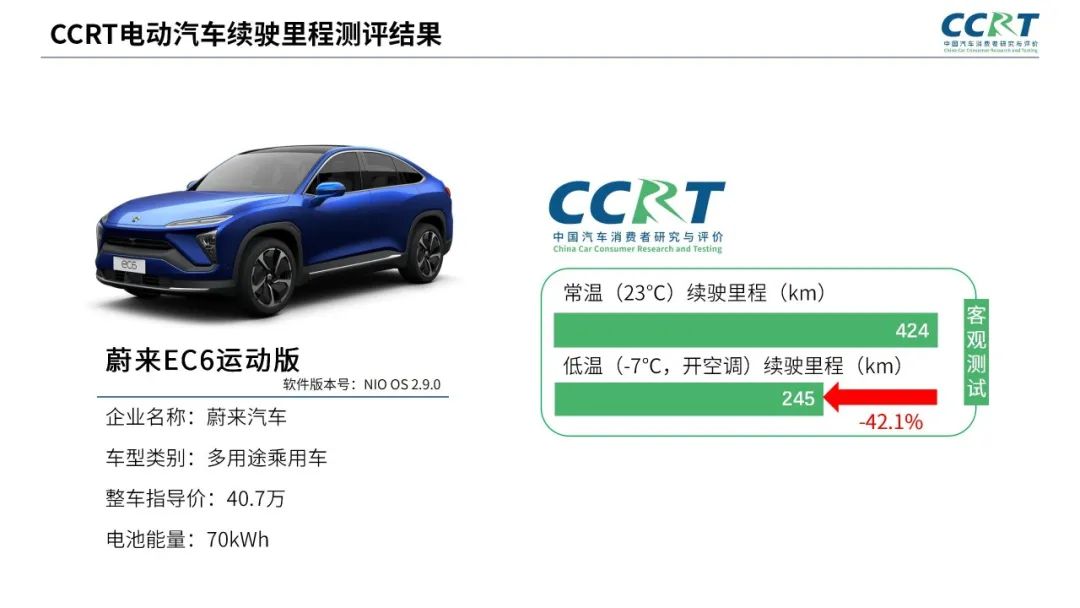 電動(dòng)汽車冬季續(xù)航“虛標(biāo)”?CCRT橫評六大熱門車型 電動(dòng)汽車冬季續(xù)航“虛標(biāo)”?CCRT橫評六大熱門車型