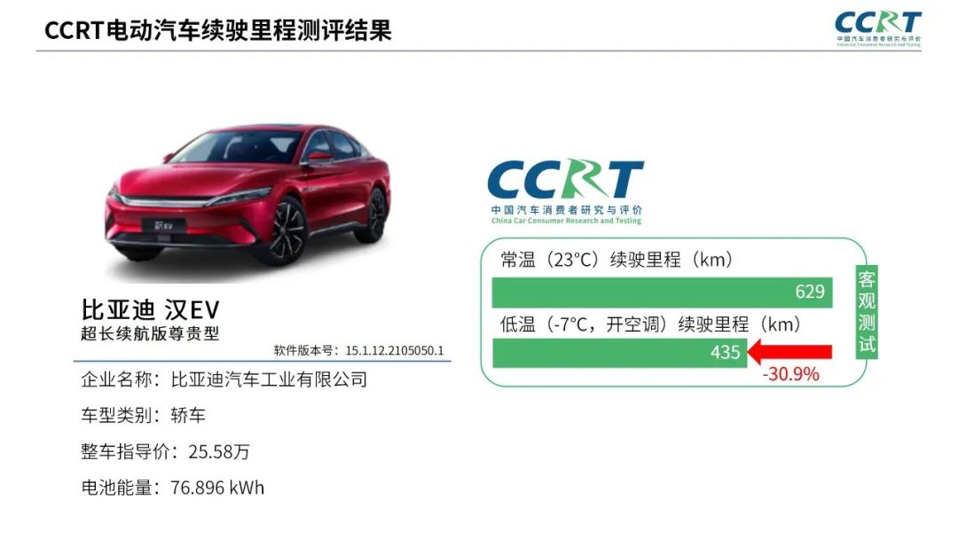 電動(dòng)汽車冬季續(xù)航“虛標(biāo)”?CCRT橫評六大熱門車型 電動(dòng)汽車冬季續(xù)航“虛標(biāo)”?CCRT橫評六大熱門車型
