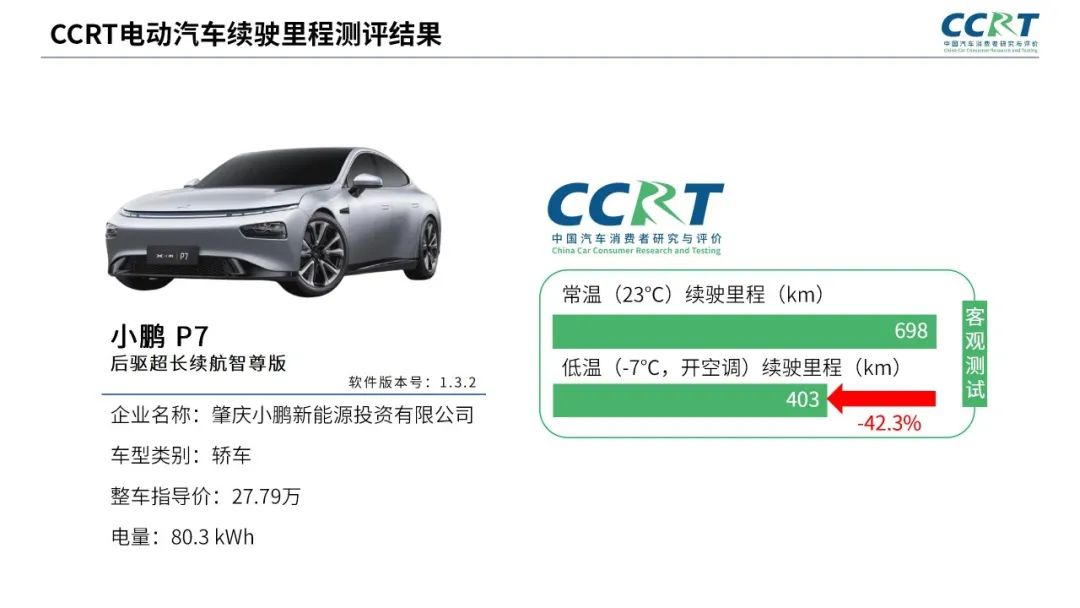 電動(dòng)汽車冬季續(xù)航“虛標(biāo)”?CCRT橫評六大熱門車型 電動(dòng)汽車冬季續(xù)航“虛標(biāo)”?CCRT橫評六大熱門車型