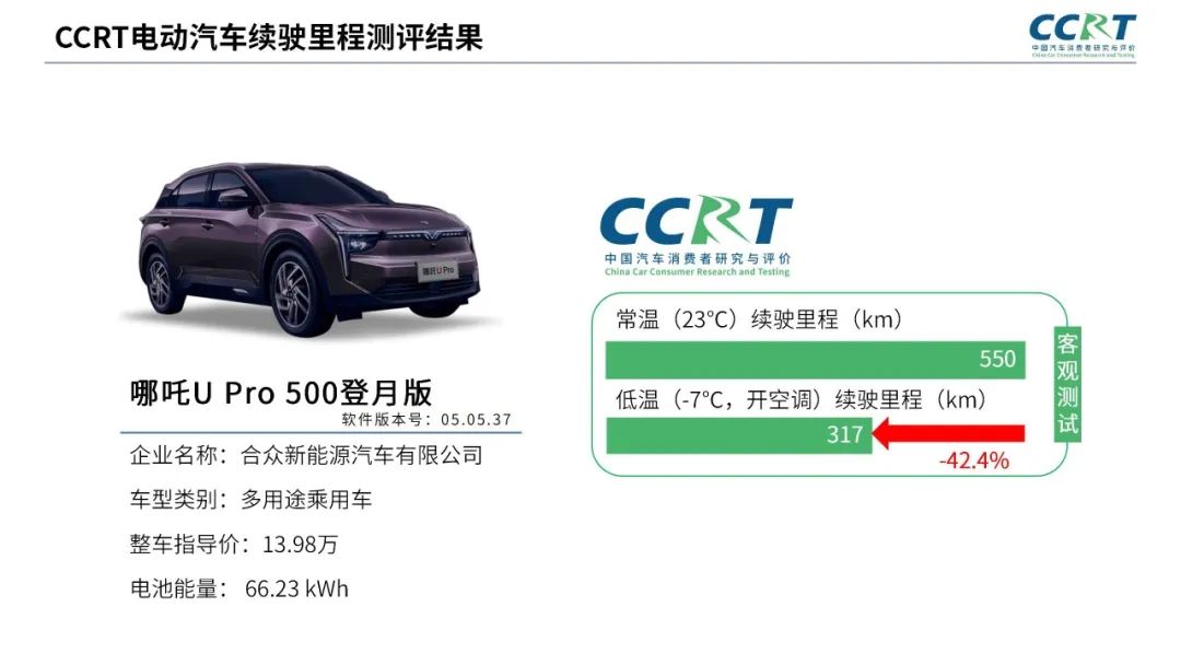 電動(dòng)汽車冬季續(xù)航“虛標(biāo)”?CCRT橫評六大熱門車型 電動(dòng)汽車冬季續(xù)航“虛標(biāo)”?CCRT橫評六大熱門車型